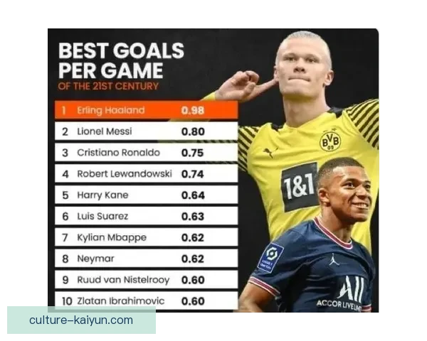 哈兰德领跑挪威队进球榜，状态持续提升